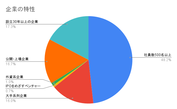 企業の特性