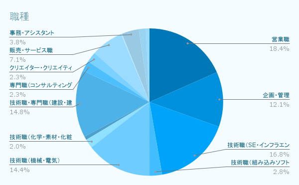 職種