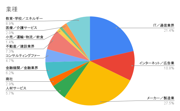 業種