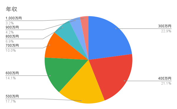 年収