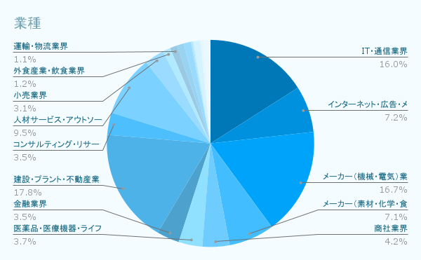 業種