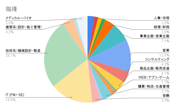 職種