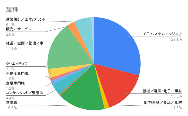 職種