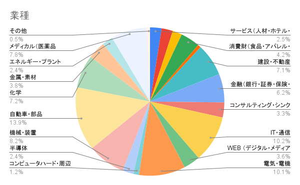 業種