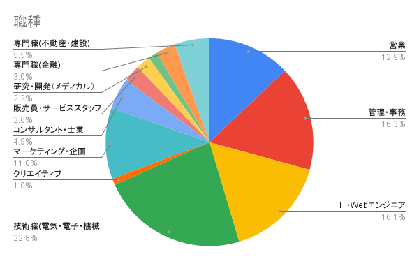 職種