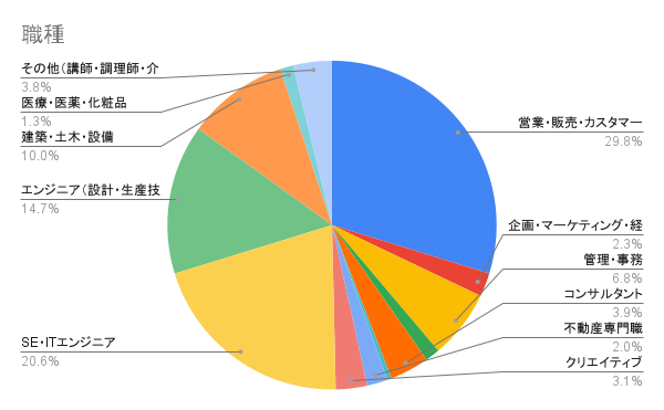 職種