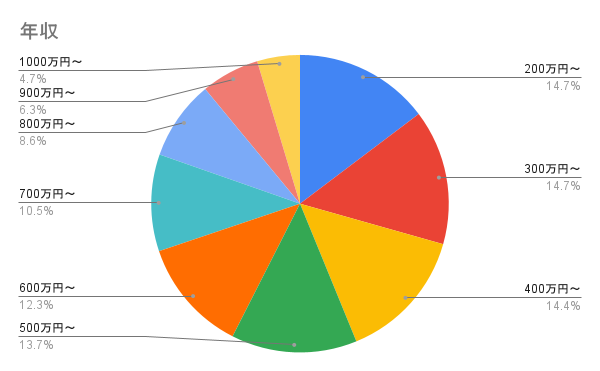 年収