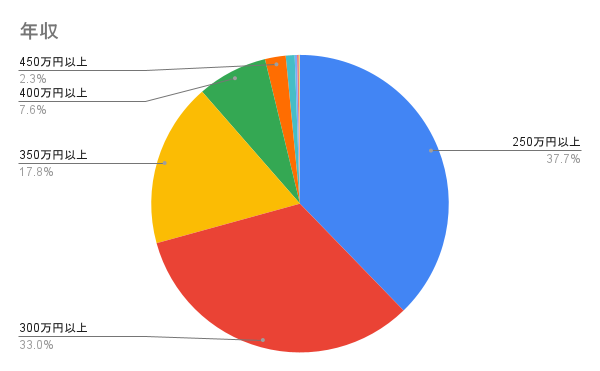 年収