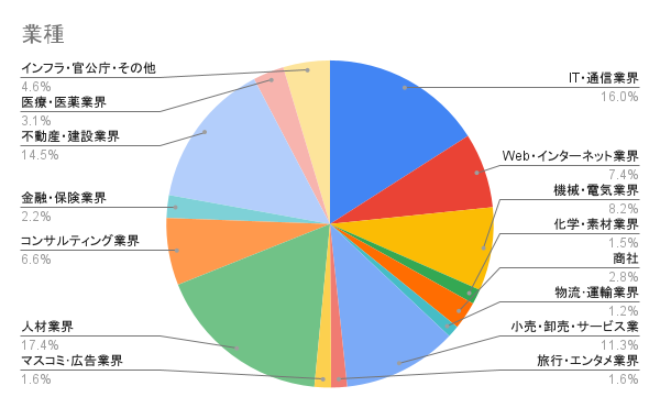 業界