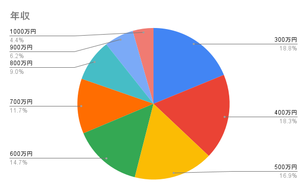 年収