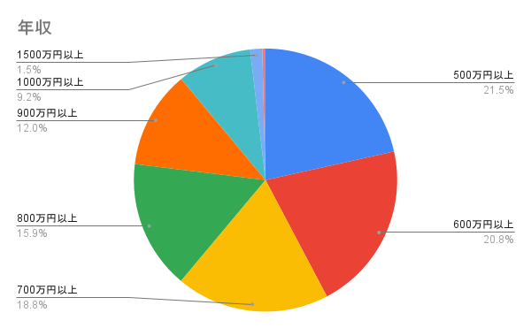 年収