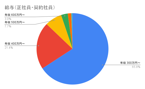 給与（正社員・契約社員）