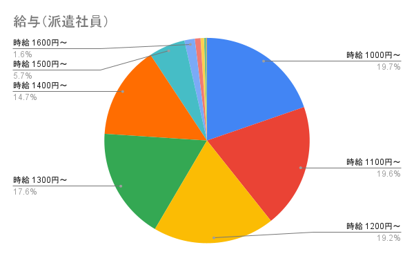 給与（派遣社員）