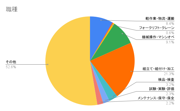 職種