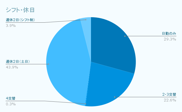 シフト・休日