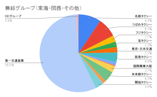 無線グループ（東海・関西・その他）