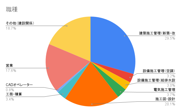 職種