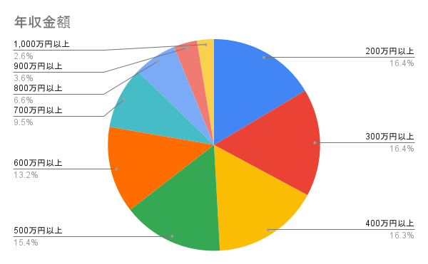 年収