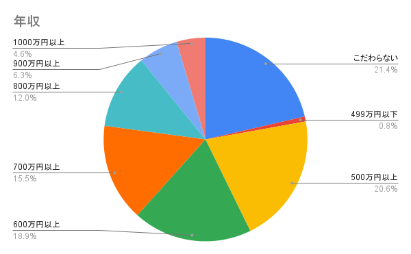 年収