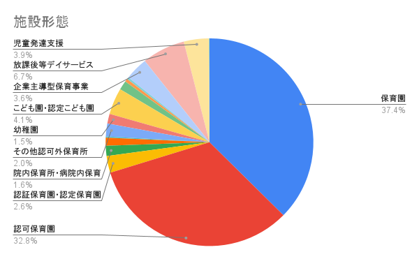 施設形態