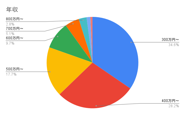 年収