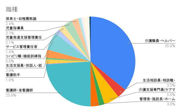 職種