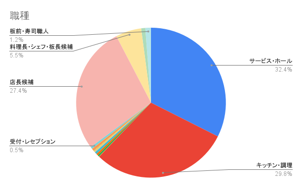 職種