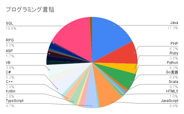 プログラミング言語