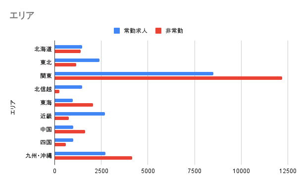 エリア