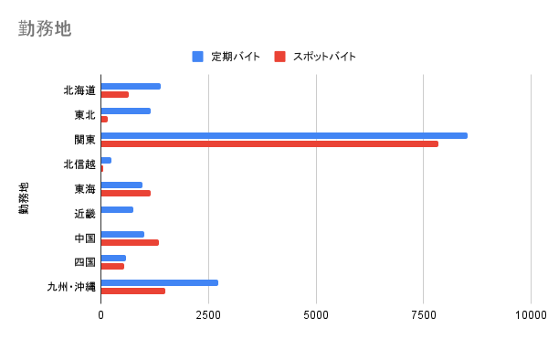 勤務地