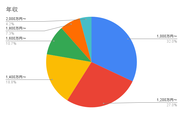 年収