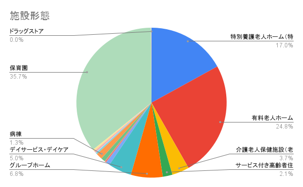 施設形態