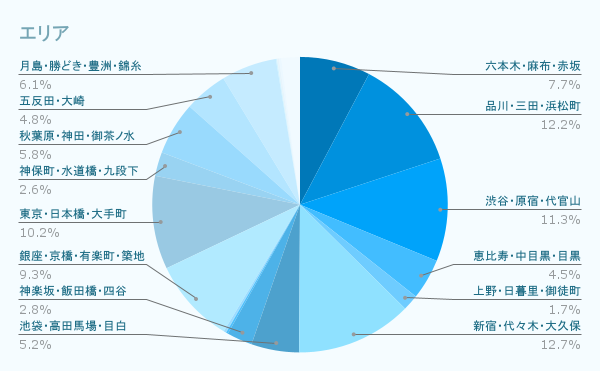 エリア