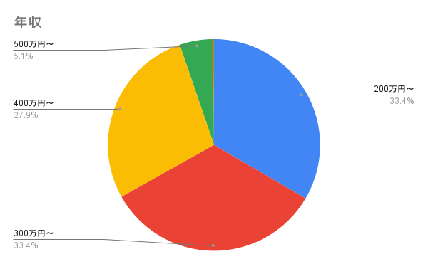 年収