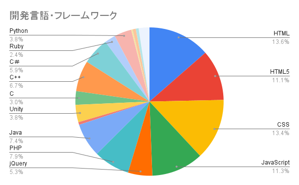 開発言語・フレームワーク