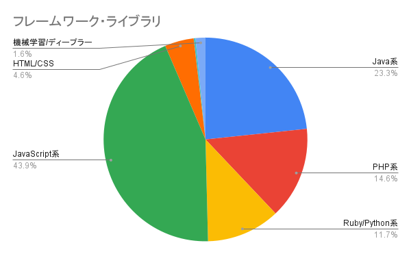 フレームワーク・ライブラリ