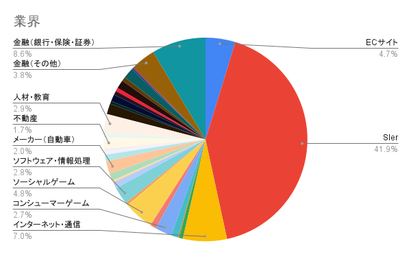 業界