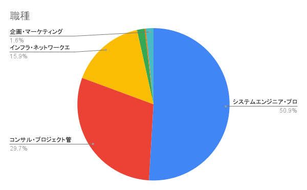 職種