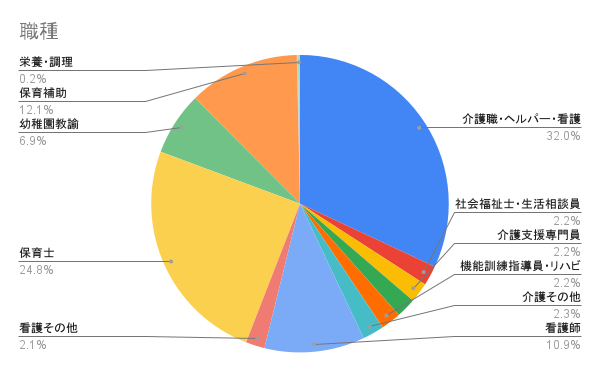 職種