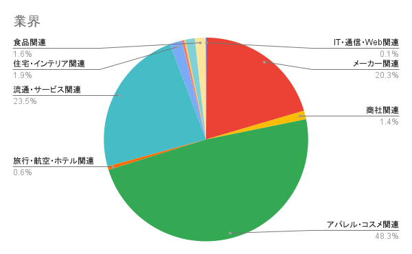 業界