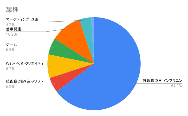 職種