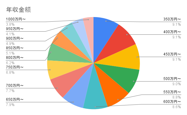 年収