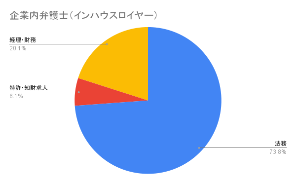 企業内弁護士（インハウスロイヤー）