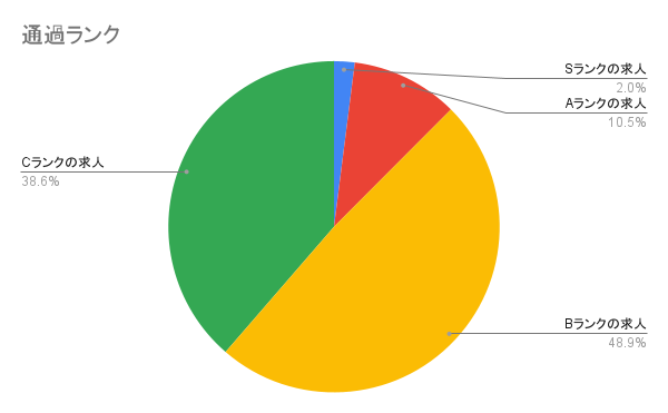 通過ランク