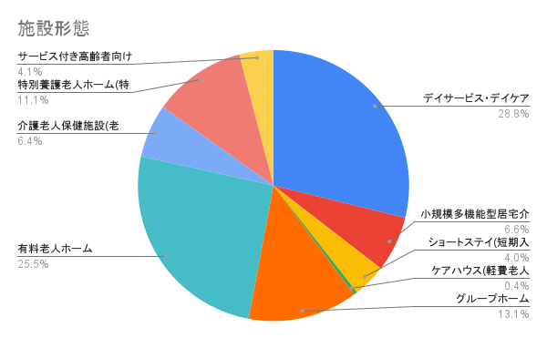 施設形態