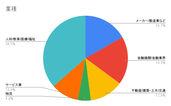 業種