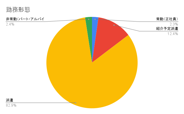勤務形態