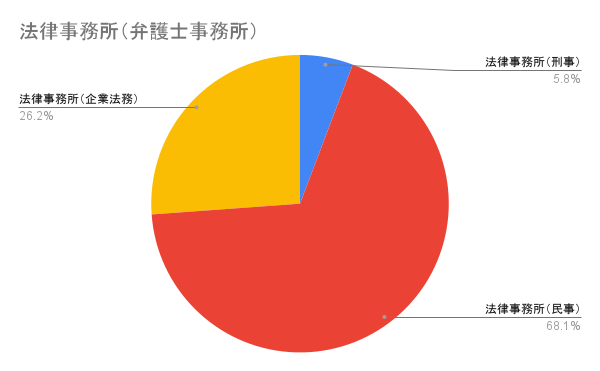 法律事務所（弁護士事務所）