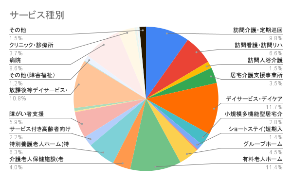 サービス種別