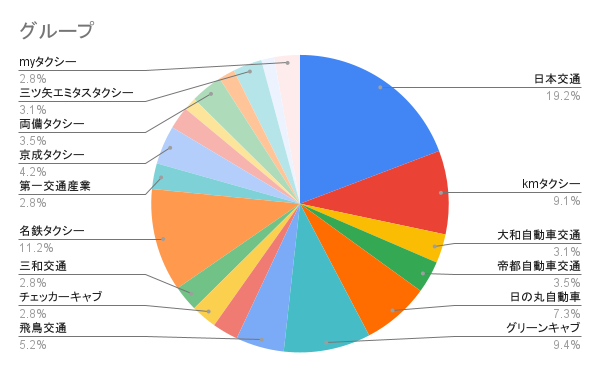 タクシーグループ